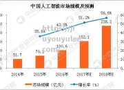 九游娱乐-人工智能技术统计报告：全球AI市场增速超预期