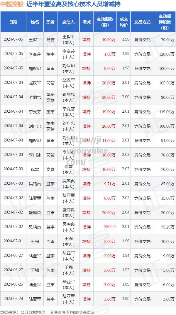 九游娱乐-中超控股：7月5日高管李变芬、刘保记、王智平增持股份合计20万股