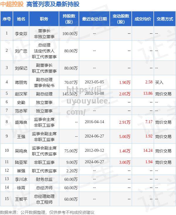 九游娱乐-中超控股：7月5日高管李变芬、刘保记、王智平增持股份合计20万股