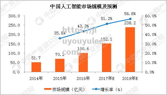 九游娱乐-人工智能技术统计报告：全球AI市场增速超预期