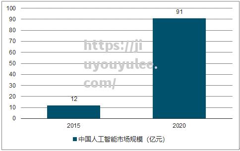 九游娱乐-人工智能技术统计报告：全球AI市场增速超预期