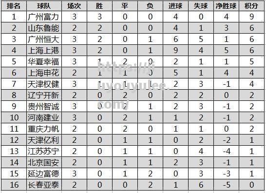 九游娱乐-广州恒大客场取胜，继续领跑中超积分榜，球队状态火热