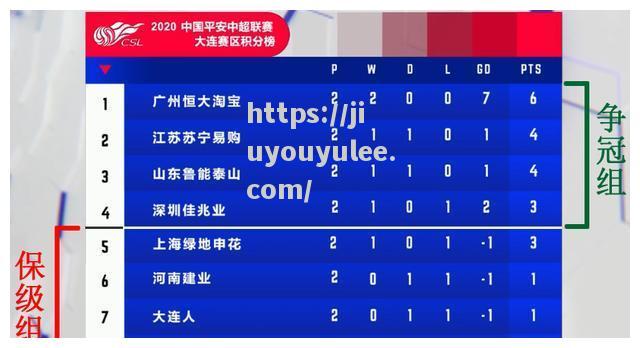 九游娱乐-广州恒大客场取胜，继续领跑中超积分榜，球队状态火热